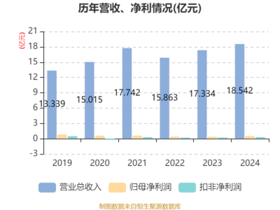 天桥起重2024年业绩稳健增长，净利润同比大增41.3%，夯实物料搬运装备龙头地位